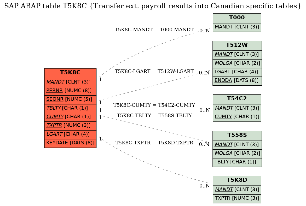 E-R Diagram for table T5K8C (Transfer ext. payroll results into Canadian specific tables)