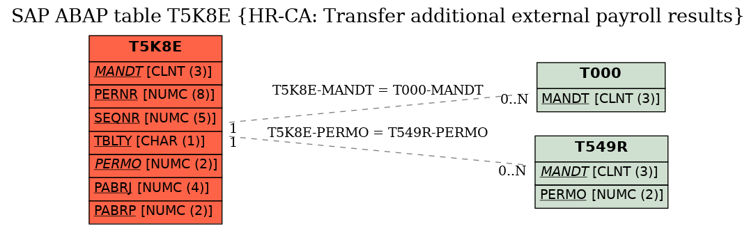 E-R Diagram for table T5K8E (HR-CA: Transfer additional external payroll results)