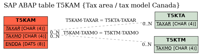 E-R Diagram for table T5KAM (Tax area / tax model Canada)