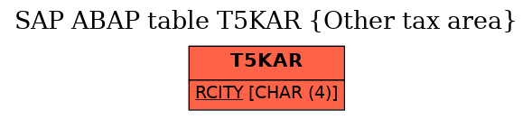 E-R Diagram for table T5KAR (Other tax area)