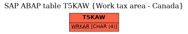 E-R Diagram for table T5KAW (Work tax area - Canada)