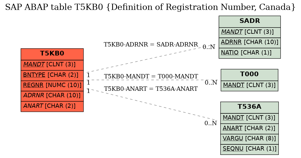 E-R Diagram for table T5KB0 (Definition of Registration Number, Canada)