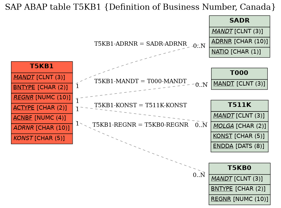 E-R Diagram for table T5KB1 (Definition of Business Number, Canada)