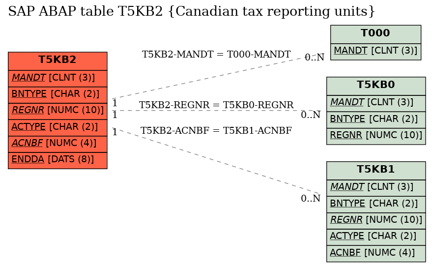 E-R Diagram for table T5KB2 (Canadian tax reporting units)