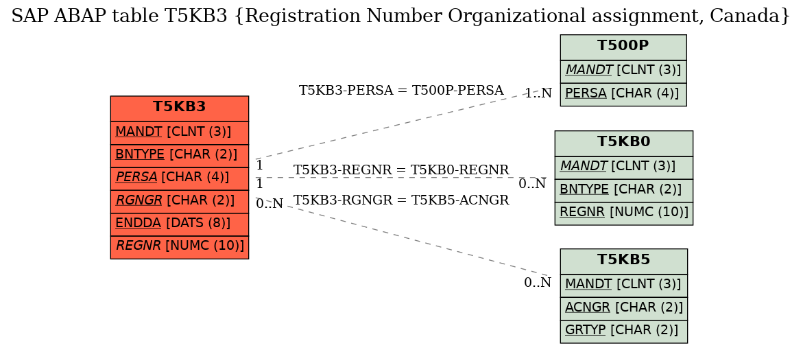 E-R Diagram for table T5KB3 (Registration Number Organizational assignment, Canada)