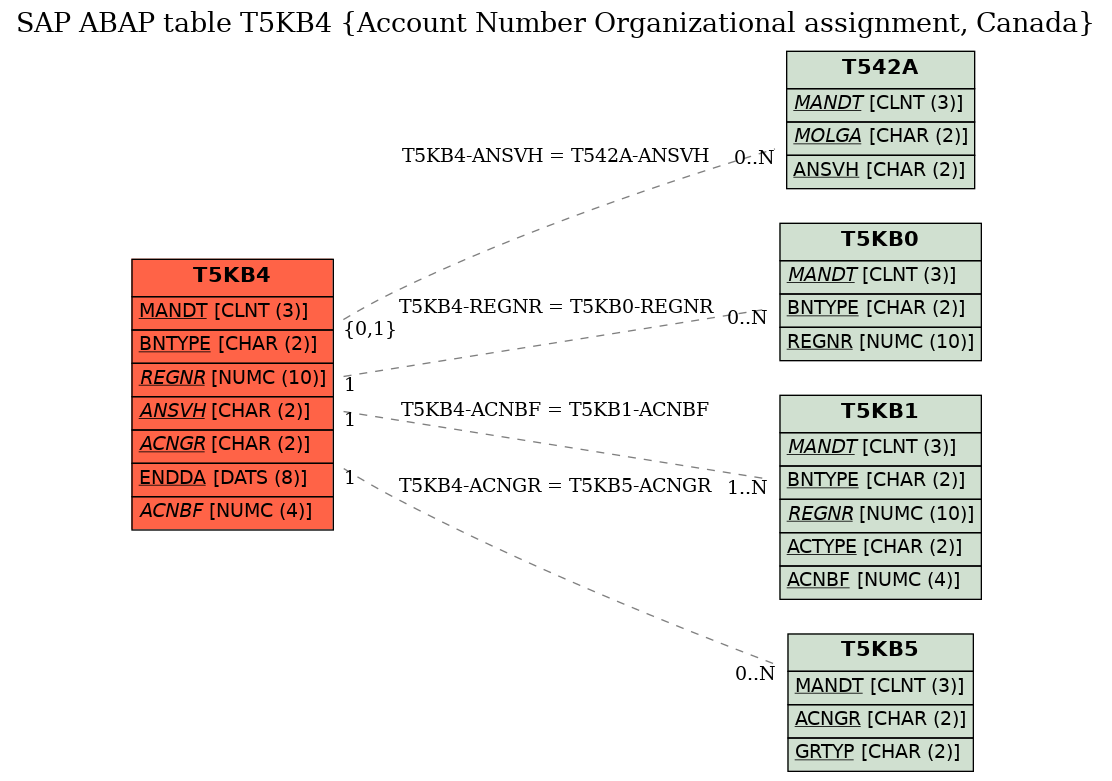 E-R Diagram for table T5KB4 (Account Number Organizational assignment, Canada)