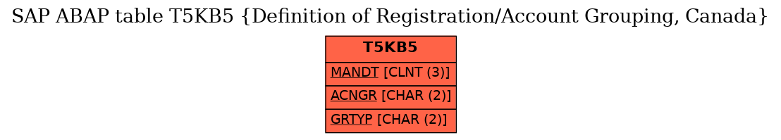 E-R Diagram for table T5KB5 (Definition of Registration/Account Grouping, Canada)