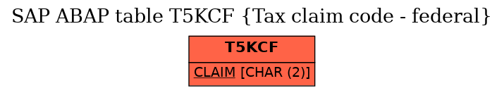 E-R Diagram for table T5KCF (Tax claim code - federal)