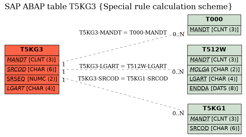 E-R Diagram for table T5KG3 (Special rule calculation scheme)