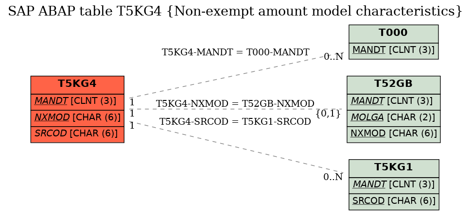 E-R Diagram for table T5KG4 (Non-exempt amount model characteristics)