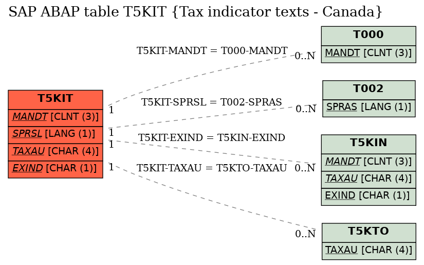 E-R Diagram for table T5KIT (Tax indicator texts - Canada)