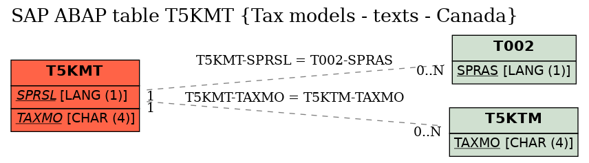 E-R Diagram for table T5KMT (Tax models - texts - Canada)