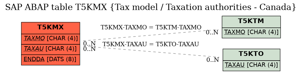 E-R Diagram for table T5KMX (Tax model / Taxation authorities - Canada)