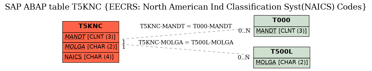 E-R Diagram for table T5KNC (EECRS: North American Ind Classification Syst(NAICS) Codes)