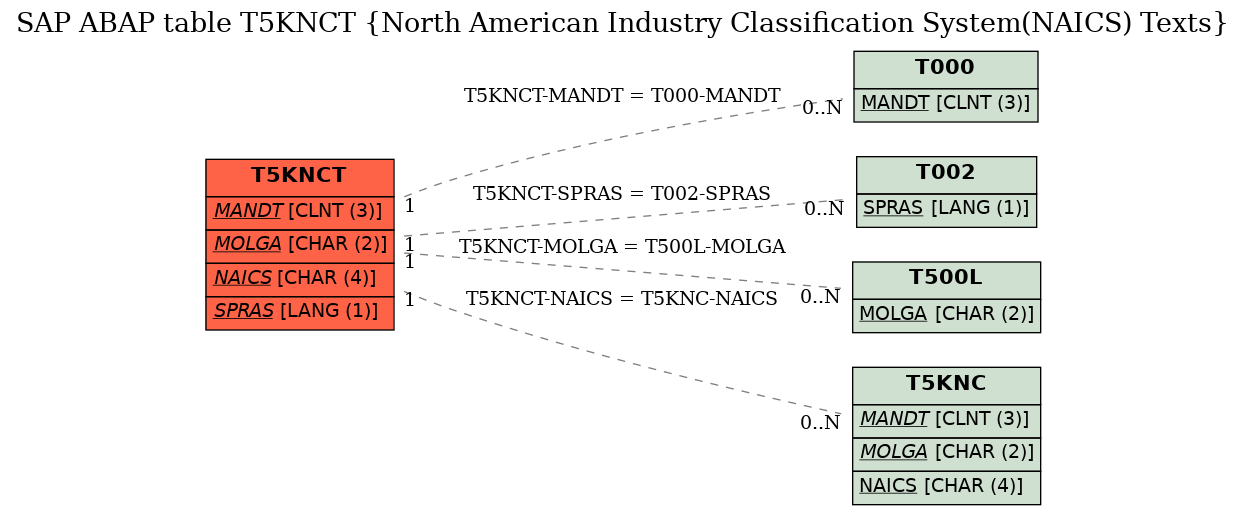 E-R Diagram for table T5KNCT (North American Industry Classification System(NAICS) Texts)