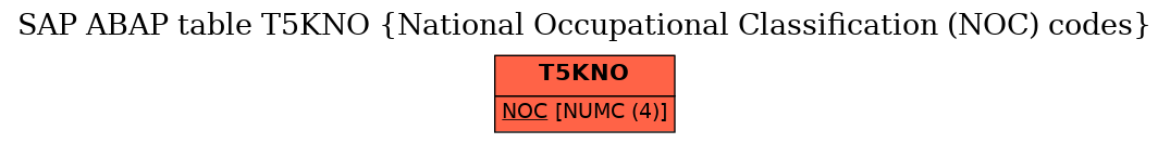 E-R Diagram for table T5KNO (National Occupational Classification (NOC) codes)