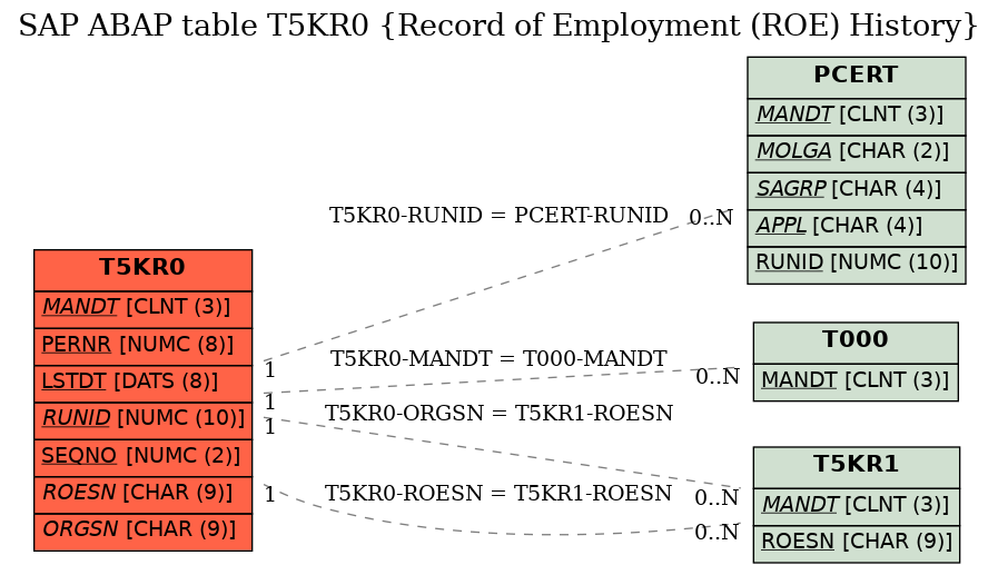 E-R Diagram for table T5KR0 (Record of Employment (ROE) History)