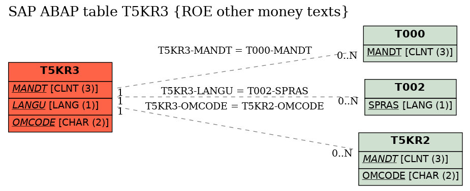 E-R Diagram for table T5KR3 (ROE other money texts)