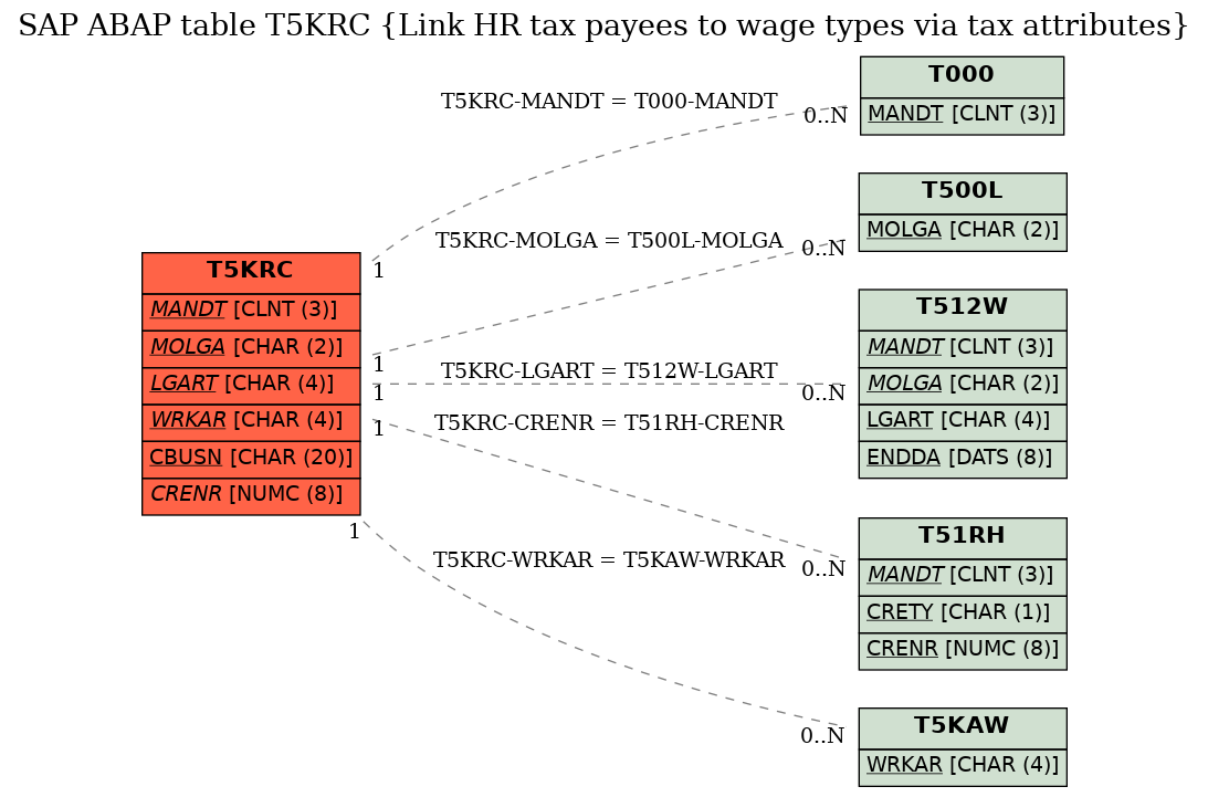 E-R Diagram for table T5KRC (Link HR tax payees to wage types via tax attributes)