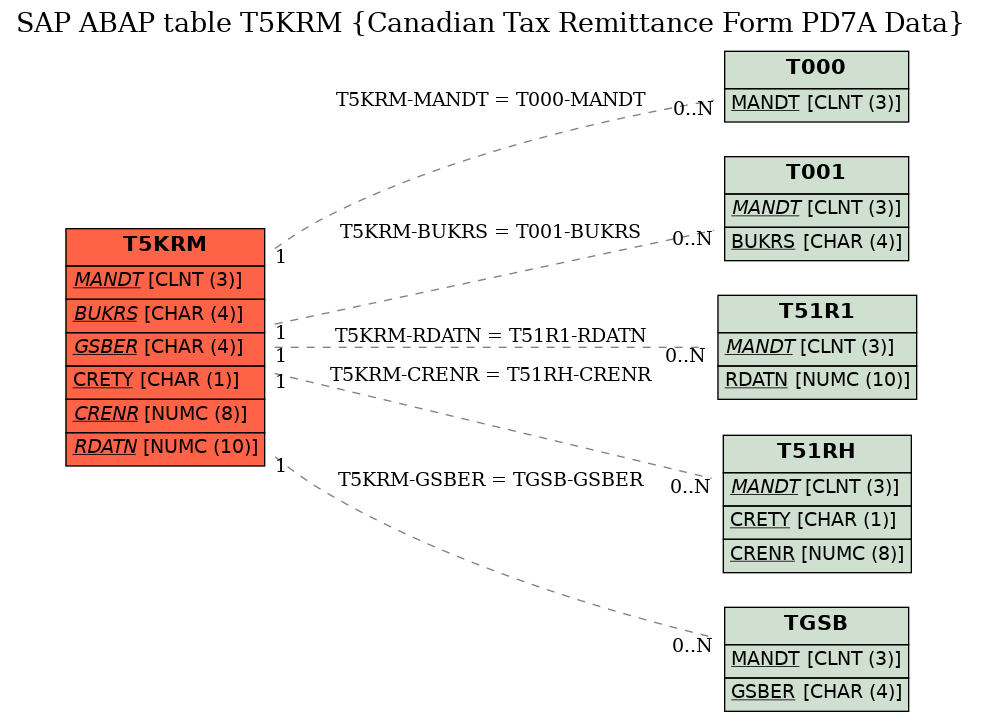 E-R Diagram for table T5KRM (Canadian Tax Remittance Form PD7A Data)