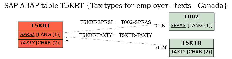 E-R Diagram for table T5KRT (Tax types for employer - texts - Canada)