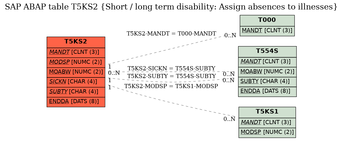 E-R Diagram for table T5KS2 (Short / long term disability: Assign absences to illnesses)