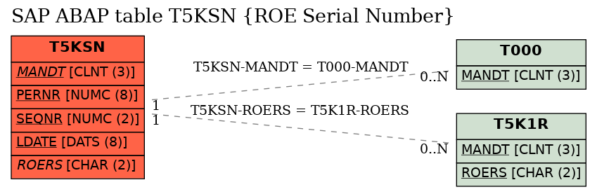 E-R Diagram for table T5KSN (ROE Serial Number)