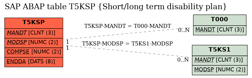 E-R Diagram for table T5KSP (Short/long term disability plan)