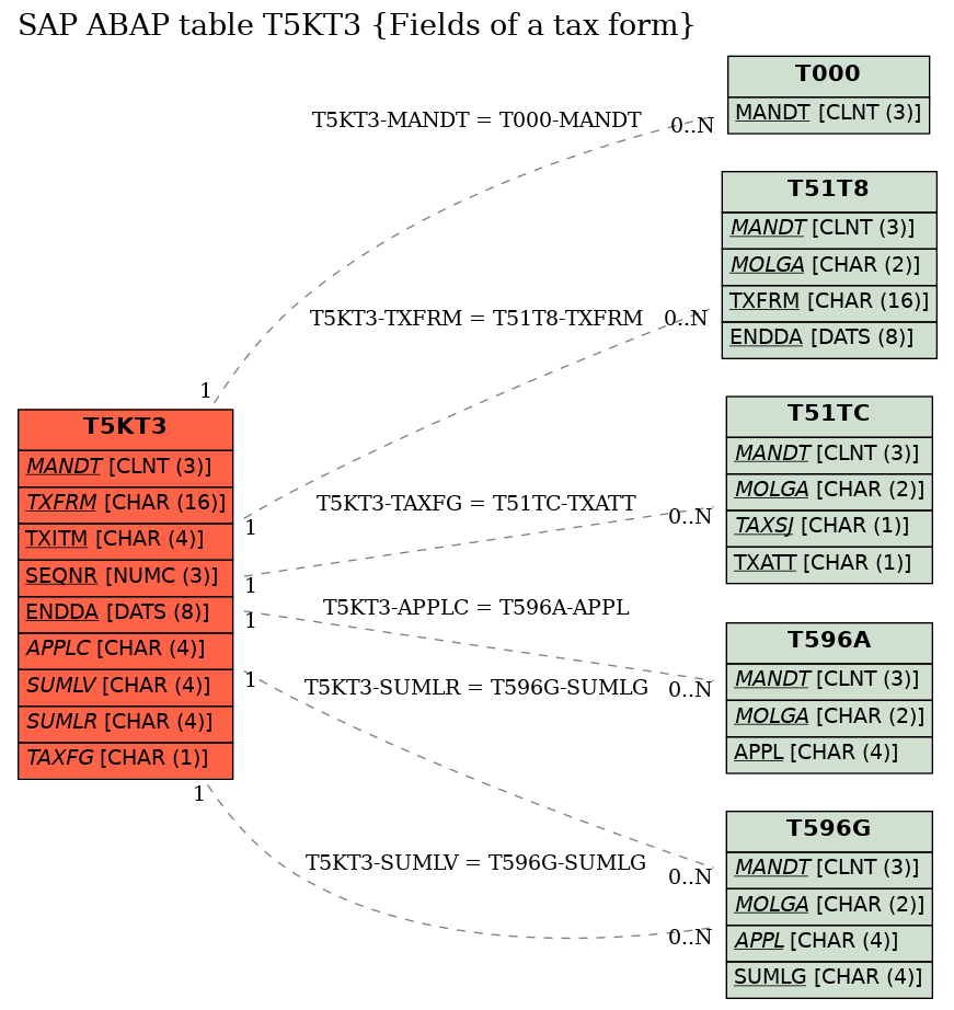 E-R Diagram for table T5KT3 (Fields of a tax form)