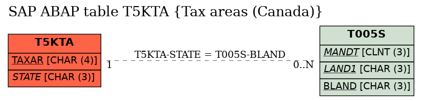 E-R Diagram for table T5KTA (Tax areas (Canada))