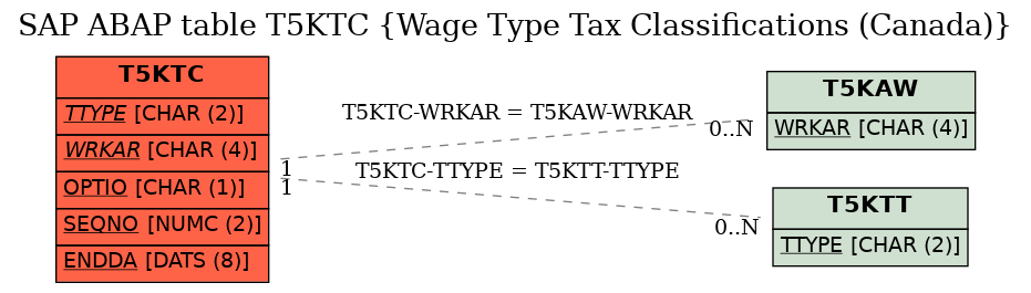 E-R Diagram for table T5KTC (Wage Type Tax Classifications (Canada))