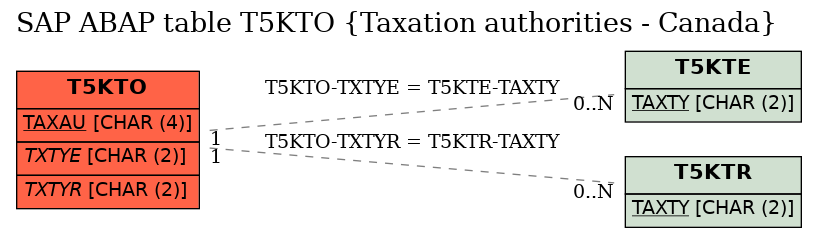 E-R Diagram for table T5KTO (Taxation authorities - Canada)