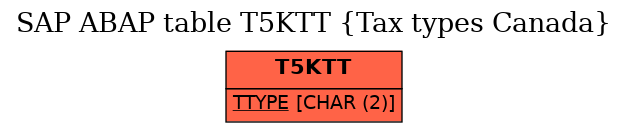 E-R Diagram for table T5KTT (Tax types Canada)