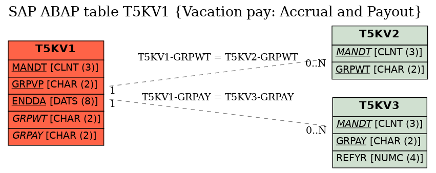 E-R Diagram for table T5KV1 (Vacation pay: Accrual and Payout)