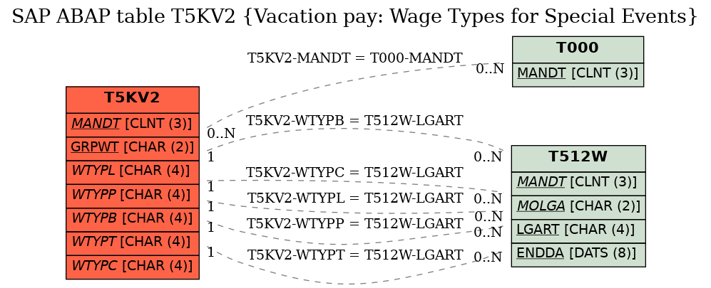 E-R Diagram for table T5KV2 (Vacation pay: Wage Types for Special Events)