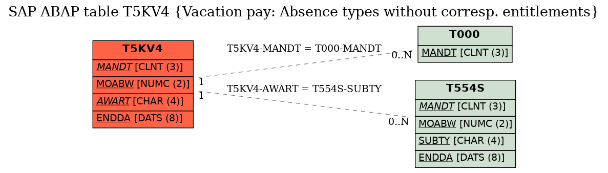 E-R Diagram for table T5KV4 (Vacation pay: Absence types without corresp. entitlements)