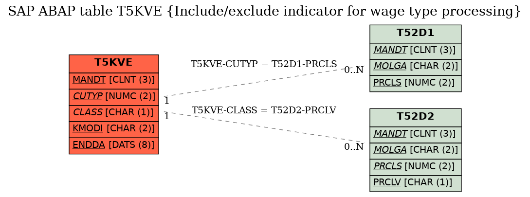 E-R Diagram for table T5KVE (Include/exclude indicator for wage type processing)