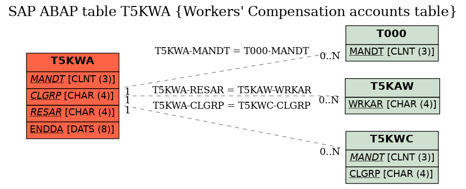 E-R Diagram for table T5KWA (Workers' Compensation accounts table)