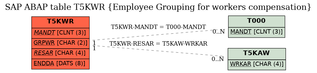 E-R Diagram for table T5KWR (Employee Grouping for workers compensation)