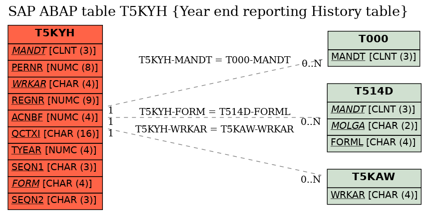 E-R Diagram for table T5KYH (Year end reporting History table)