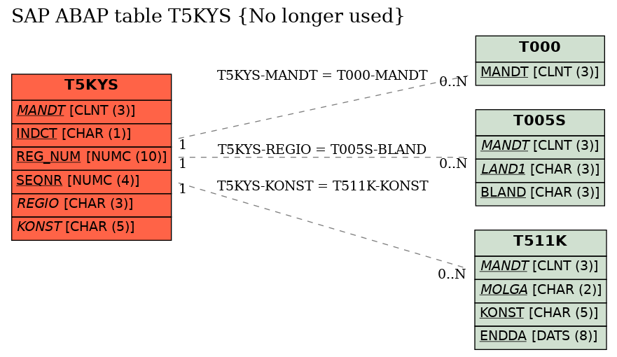 E-R Diagram for table T5KYS (No longer used)