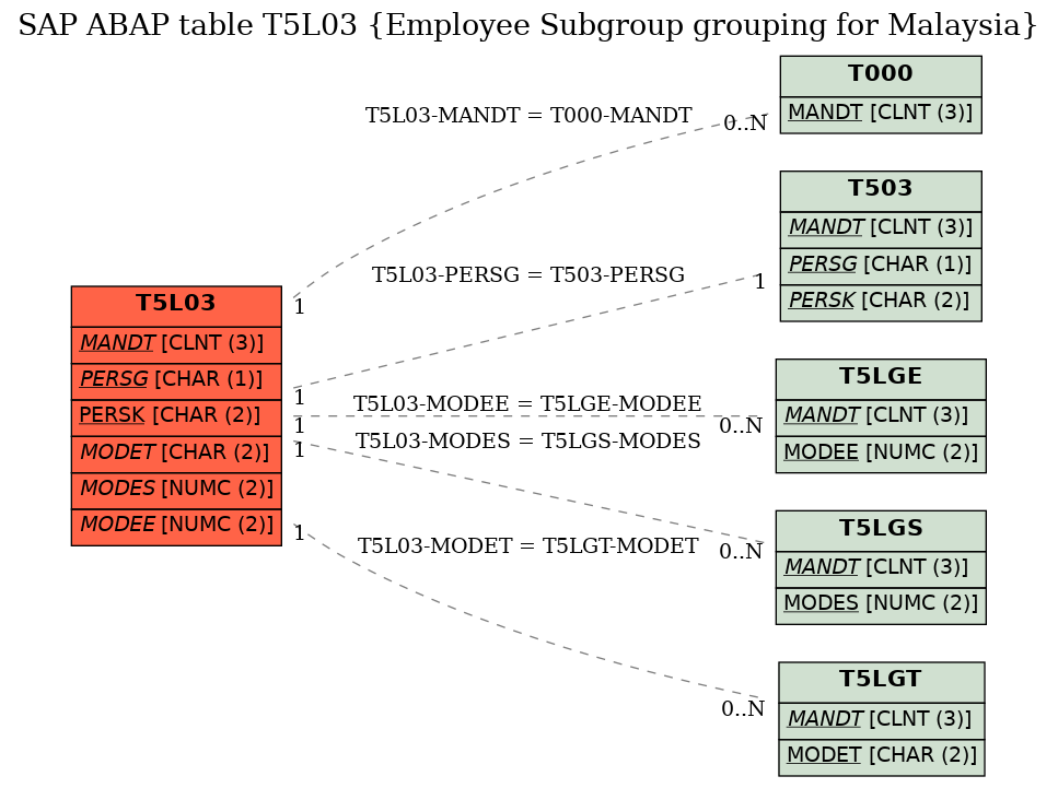 E-R Diagram for table T5L03 (Employee Subgroup grouping for Malaysia)