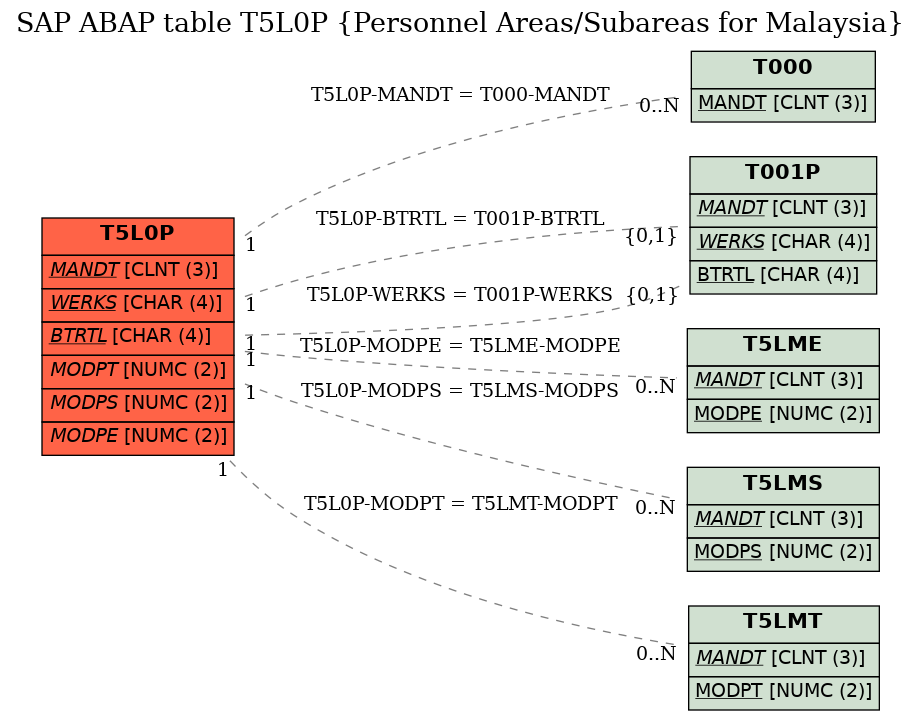 E-R Diagram for table T5L0P (Personnel Areas/Subareas for Malaysia)