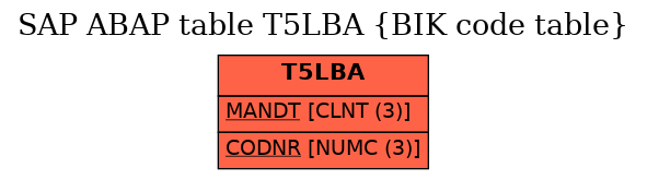 E-R Diagram for table T5LBA (BIK code table)