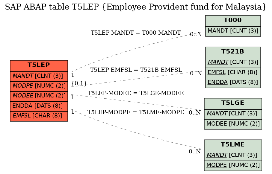 E-R Diagram for table T5LEP (Employee Provident fund for Malaysia)