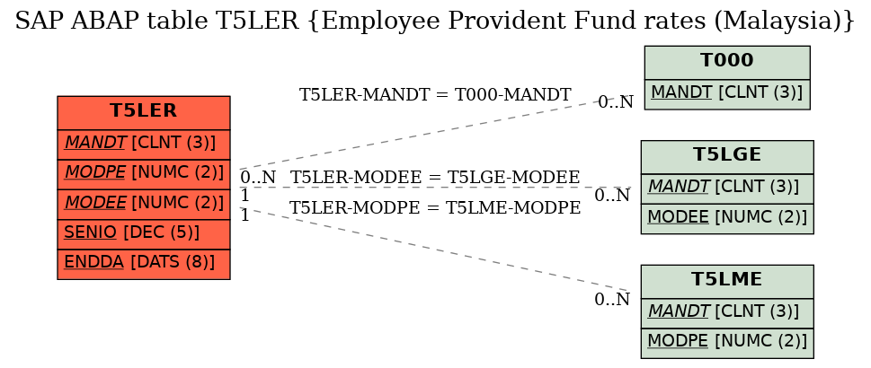 E-R Diagram for table T5LER (Employee Provident Fund rates (Malaysia))