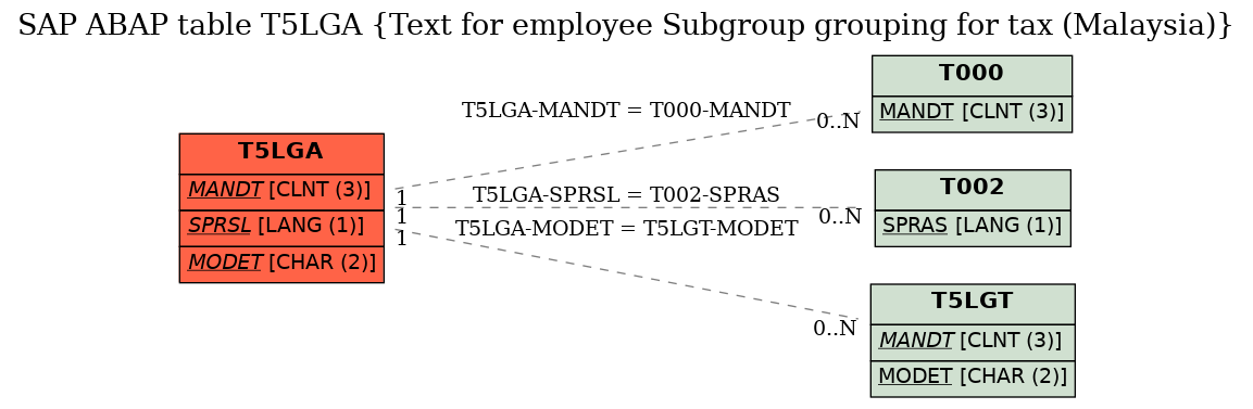 E-R Diagram for table T5LGA (Text for employee Subgroup grouping for tax (Malaysia))