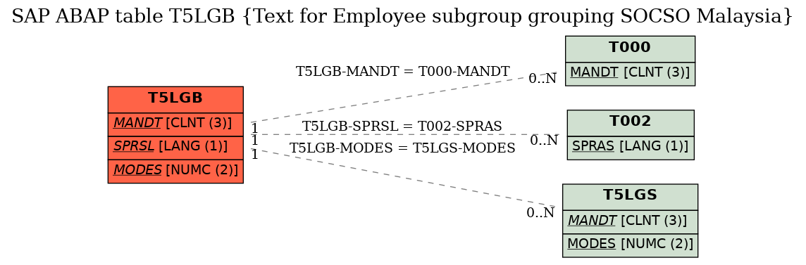 E-R Diagram for table T5LGB (Text for Employee subgroup grouping SOCSO Malaysia)