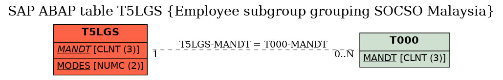 E-R Diagram for table T5LGS (Employee subgroup grouping SOCSO Malaysia)