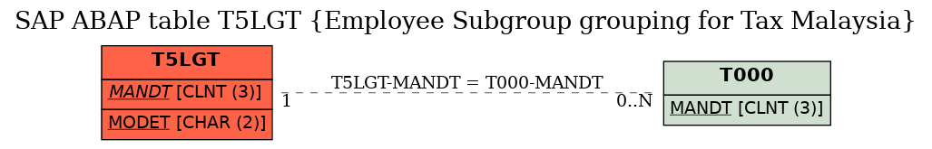 E-R Diagram for table T5LGT (Employee Subgroup grouping for Tax Malaysia)